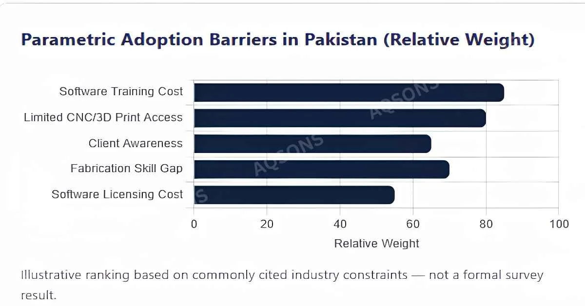 Parametric Adoption Barriers in Pakistan (Relative Weight